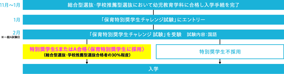 保育特別奨学生チャレンジ試験の選考方法