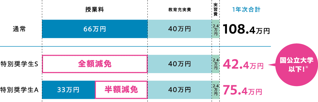 通常の1年次合計98.9万円 特別奨学生Sの1年次合計32.9万円 特別奨学生Aの1年次合計65.9万円