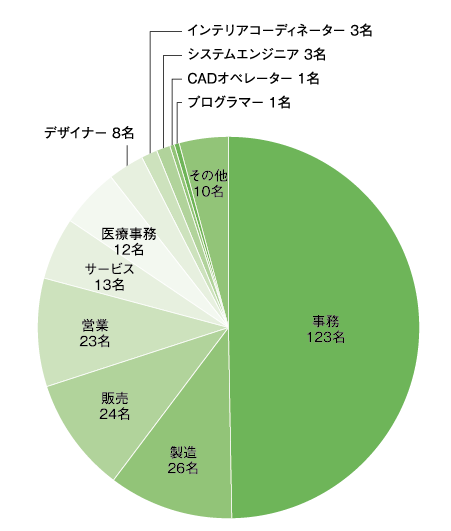 生活科学学科 生活情報デザイン専攻 職種別就職状況