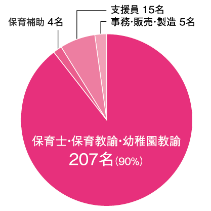 幼児教育学科 職種別就職状況