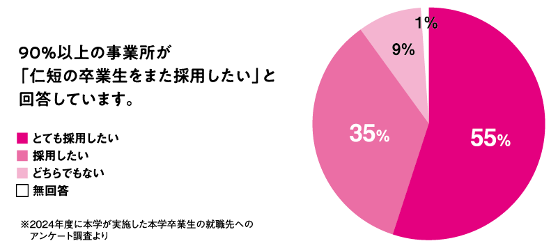 90%以上の事業所が「仁短の卒業生をまた採用したい」と回答しています。 とても採用したい 58%　採用したい 33%　どちらでもない 7%　無回答 2%　※2023年度に本学が実施した本学卒業生の就職先へのアンケート調査より
