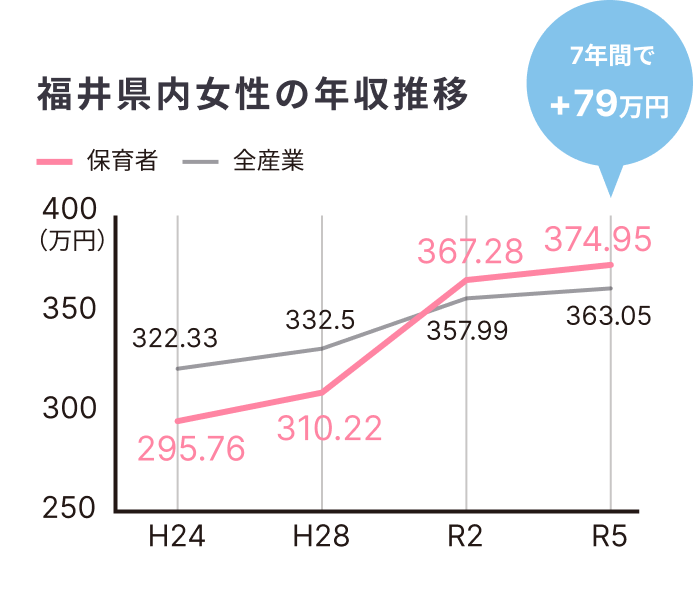 福井県内女性の年収推移 7年間で+79万円